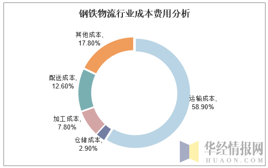 钢铁物流行业成本费用分析