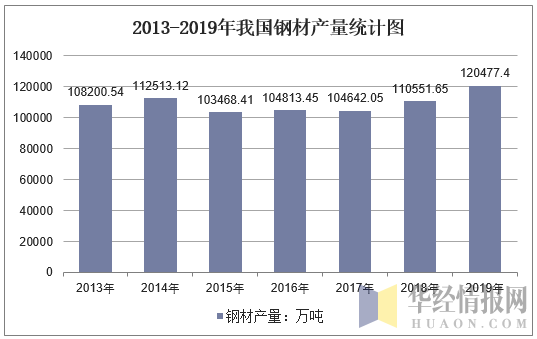2011-2019年我国钢材产量统计图