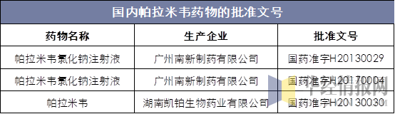 国内帕拉米韦药物的批准文号