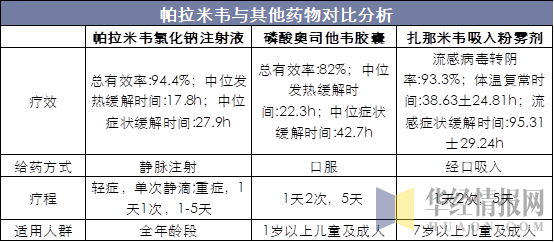 帕拉米韦与其他药物对比分析