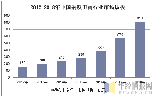 2012-2018年中国钢铁电商行业市场规模