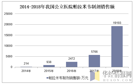 2014-2018年我国公立医院帕拉米韦制剂销售额