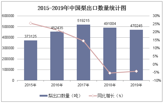 2015-2019年中国梨出口数量统计图