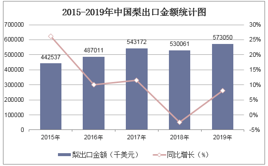 2015-2019年中国梨出口金额统计图