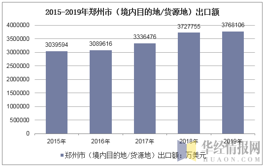 2015-2019年郑州市（境内目的地/货源地）出口额