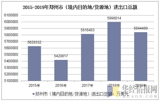 2015-2019年郑州市（境内目的地/货源地）进出口总额