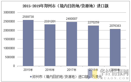 2015-2019年郑州市（境内目的地/货源地）进口额