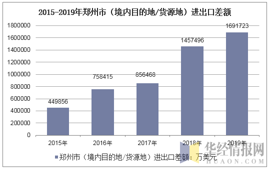 2015-2019年郑州市（境内目的地/货源地）进出口差额