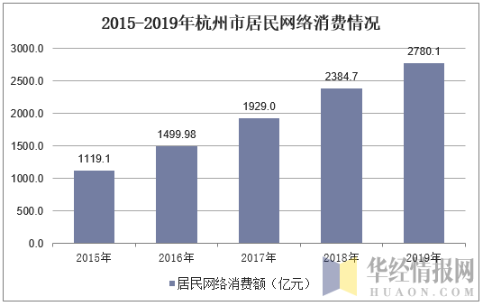 2015-2019年杭州市居民网络消费情况