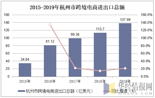 2015-2019年杭州市跨境电商进出口总额