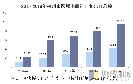 2015-2019年杭州市跨境电商进口和出口总额