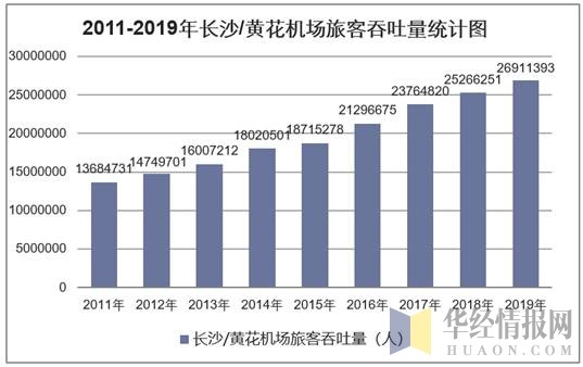 2011-2019年长沙/黄花机场旅客吞吐量