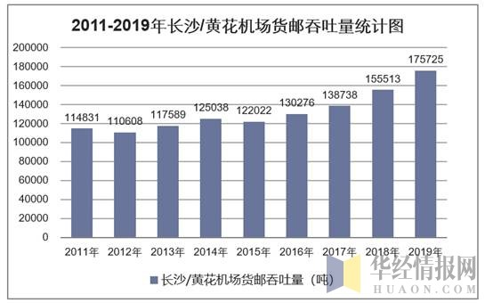 2011-2019年长沙/黄花机场货邮吞吐量