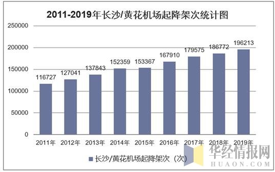 2011-2019年长沙/黄花机场起降架次