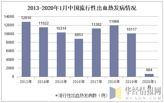 2013-2020年1月中国流行性出血热发病情况