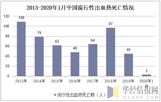 2013-2020年1月中国流行性出血热死亡情况