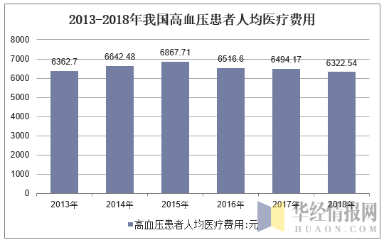 2013-2018年我国高血压患者人均医疗费用