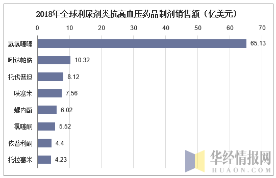 2018年全球利尿剂类抗高血压药品制剂销售额（亿美元）