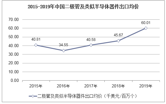 2015-2019年中国二极管及类似半导体器件出口均价统计图