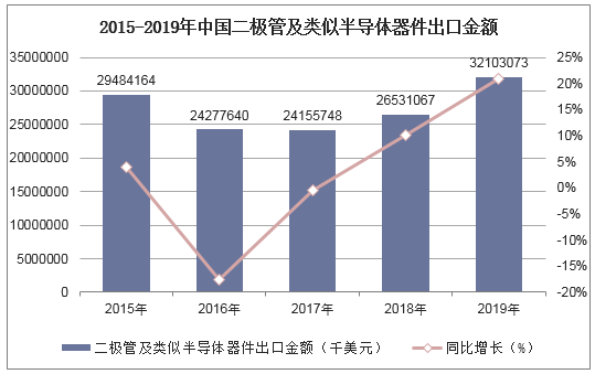 2015-2019年中国二极管及类似半导体器件出口金额统计图