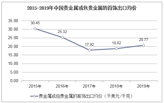 2015-2019年中国贵金属或包贵金属的首饰出口均价统计图