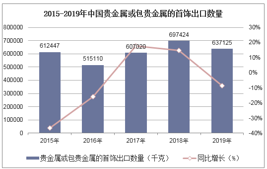 2015-2019年中国贵金属或包贵金属的首饰出口数量统计图