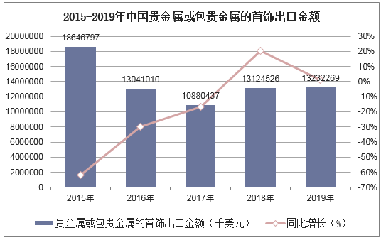 2015-2019年中国贵金属或包贵金属的首饰出口金额统计图