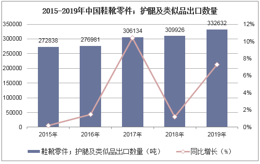 2015-2019年中国鞋靴零件；护腿及类似品出口数量统计图