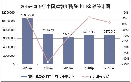2015-2019年中国建筑用陶瓷出口金额统计图