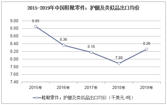 2015-2019年中国鞋靴零件；护腿及类似品出口均价统计图