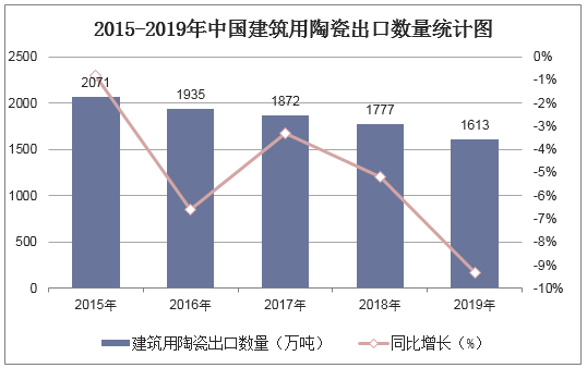 2015-2019年中国建筑用陶瓷出口数量统计图