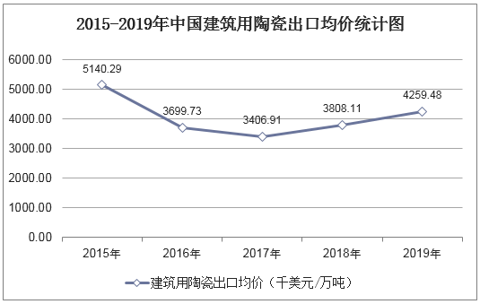 2015-2019年中国建筑用陶瓷出口均价统计图