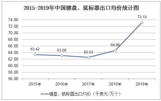 2015-2019年中国键盘、鼠标器出口均价统计图