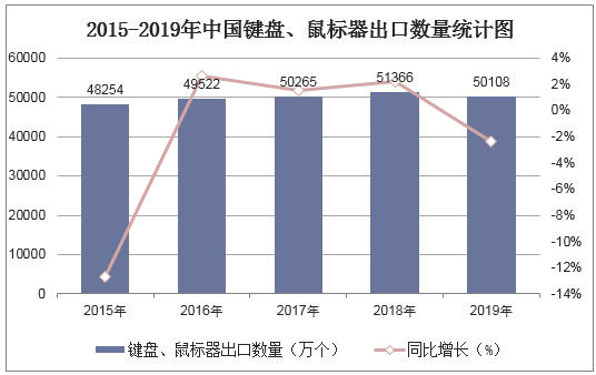 2015-2019年中国键盘、鼠标器出口数量统计图
