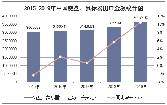 2015-2019年中国键盘、鼠标器出口金额统计图
