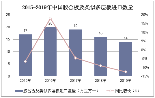 2015-2019年中国胶合板及类似多层板进口数量统计图
