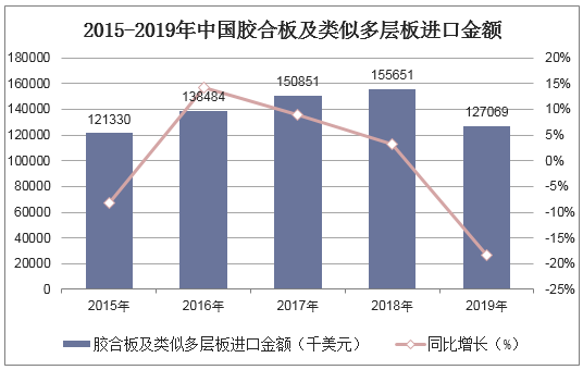 2015-2019年中国胶合板及类似多层板进口金额统计图