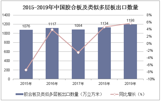2015-2019年中国胶合板及类似多层板出口数量统计图