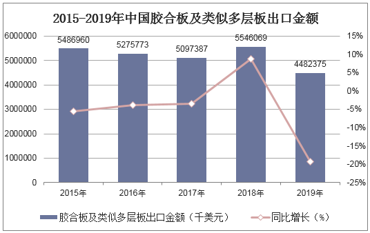 2015-2019年中国胶合板及类似多层板出口金额统计图