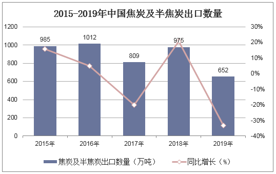 2015-2019年中国焦炭及半焦炭出口数量统计图