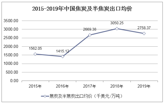 2015-2019年中国焦炭及半焦炭出口均价统计图