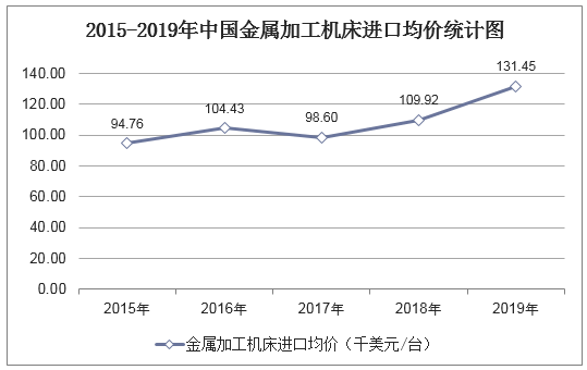 2015-2019年中国金属加工机床进口均价统计图