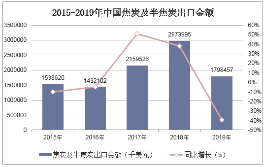 2015-2019年中国焦炭及半焦炭出口金额统计图