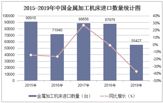 2015-2019年中国金属加工机床进口数量统计图