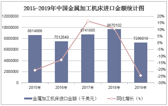 2015-2019年中国金属加工机床进口金额统计图