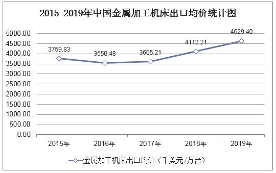 2015-2019年中国金属加工机床出口均价统计图