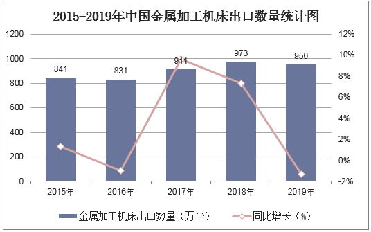 2015-2019年中国金属加工机床出口数量统计图