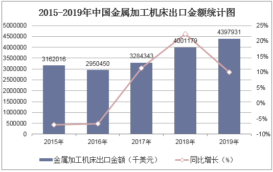 2015-2019年中国金属加工机床出口金额统计图