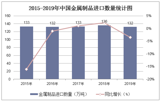 2015-2019年中国金属制品进口数量统计图