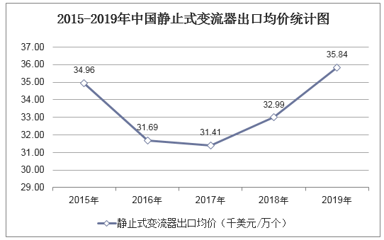 2015-2019年中国静止式变流器出口均价统计图